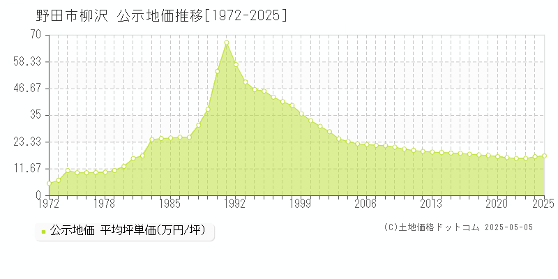 柳沢(野田市)の公示地価推移グラフ(坪単価)[1972-2025年]