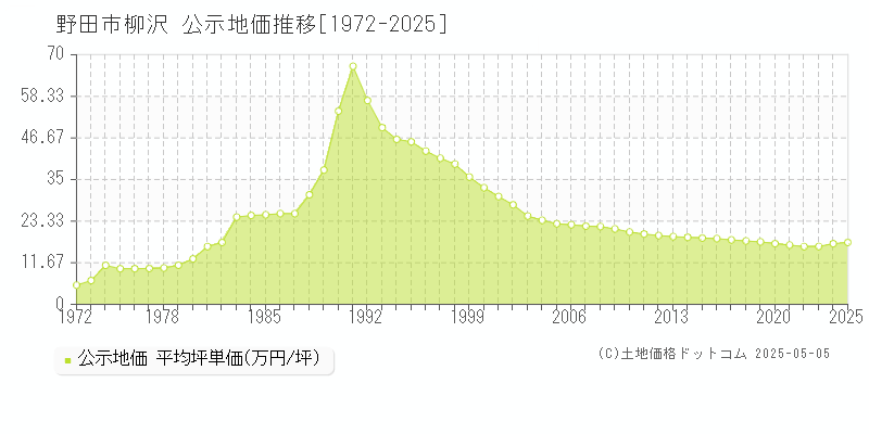 野田市柳沢の地価公示推移グラフ 