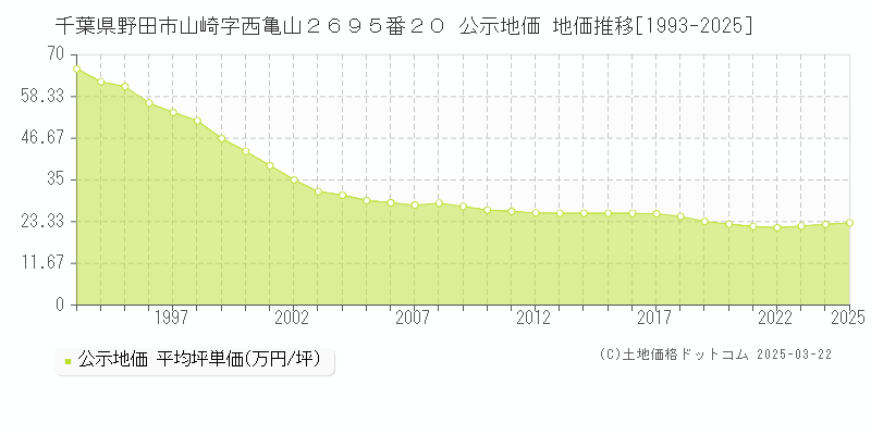 千葉県野田市山崎字西亀山２６９５番２０ 公示地価 地価推移[1993-2025]