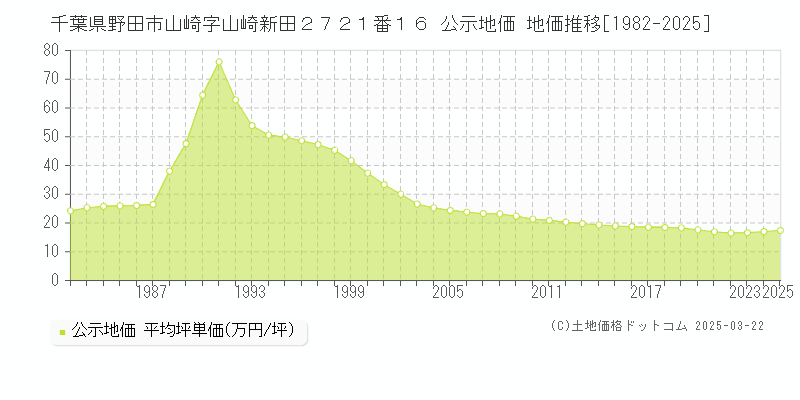 千葉県野田市山崎字山崎新田２７２１番１６ 公示地価 地価推移[1982-2025]