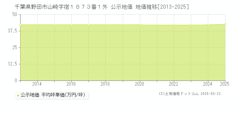 千葉県野田市山崎字宿１８７３番１外 公示地価 地価推移[2013-2025]
