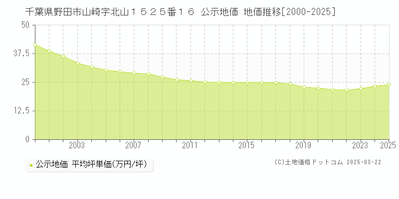 千葉県野田市山崎字北山１５２５番１６ 公示地価 地価推移[2000-2025]
