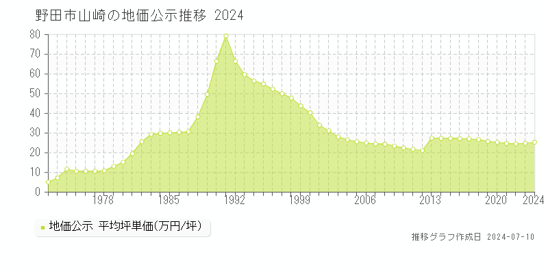 野田市山崎の地価公示推移グラフ 