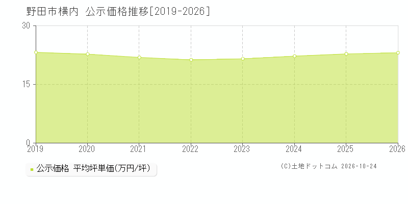 千葉県野田市横内の公示価格推移グラフ(坪単価)[2019-2026年]