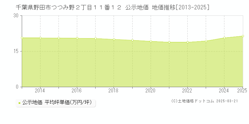 千葉県野田市つつみ野２丁目１１番１２ 公示地価 地価推移[2013-2025]