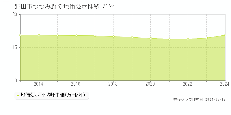 野田市つつみ野の地価公示推移グラフ 