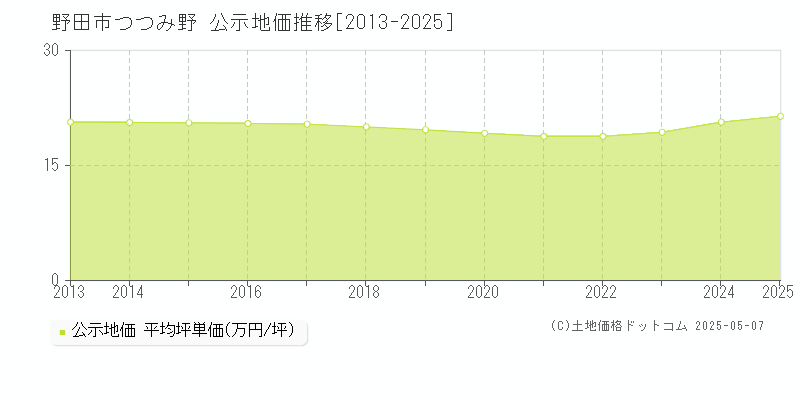 つつみ野(野田市)の公示地価推移グラフ(坪単価)[2013-2025年]