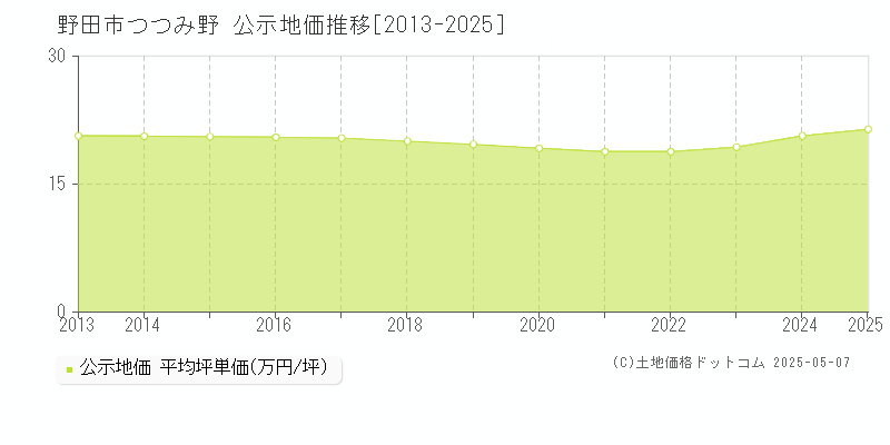 野田市つつみ野の地価公示推移グラフ 