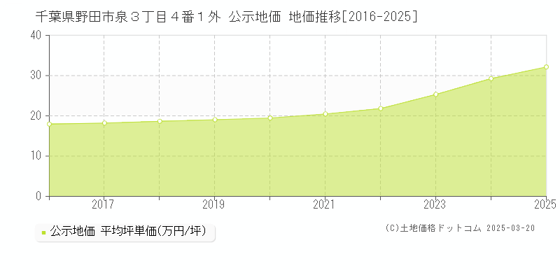 千葉県野田市泉３丁目４番１外 公示地価 地価推移[2016-2025]