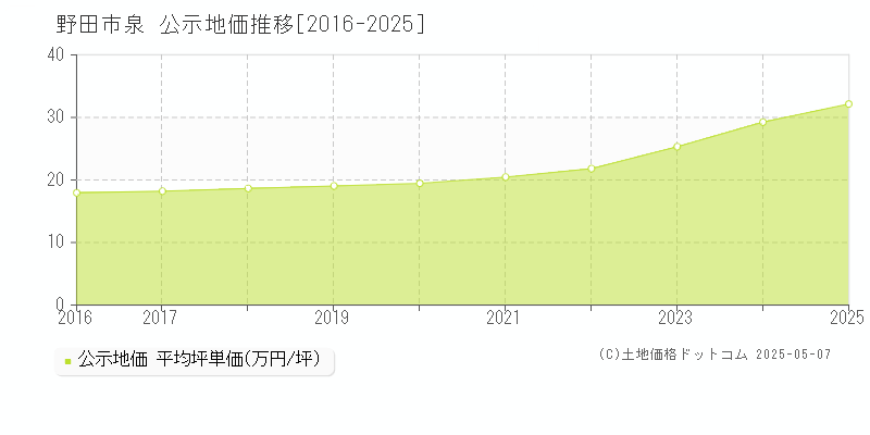 泉(野田市)の公示地価推移グラフ(坪単価)[2016-2025年]