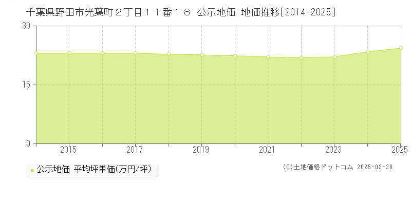 千葉県野田市光葉町２丁目１１番１８ 公示地価 地価推移[2014-2025]