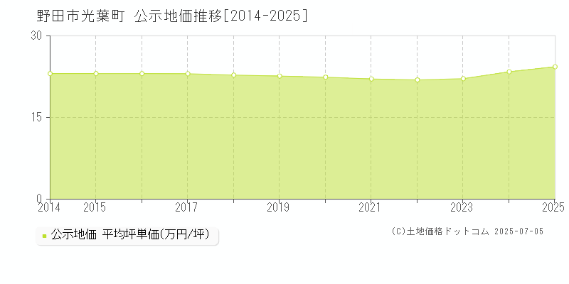 光葉町(野田市)の公示地価推移グラフ(坪単価)[2014-2025年]