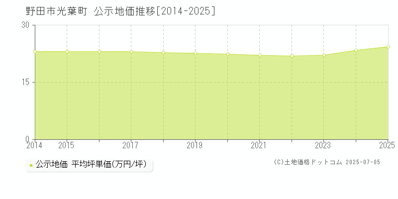 野田市光葉町の地価公示推移グラフ 