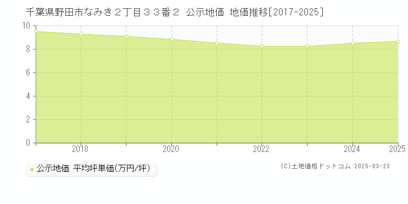 千葉県野田市なみき２丁目３３番２ 公示地価 地価推移[2017-2025]