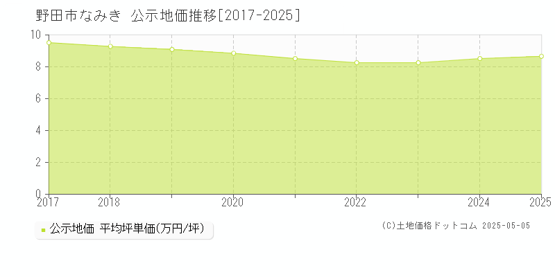 なみき(野田市)の公示地価推移グラフ(坪単価)[2017-2025年]