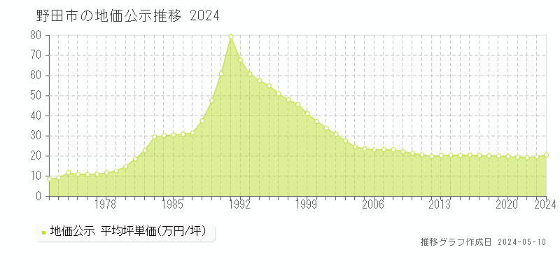 野田市全域の地価公示推移グラフ 