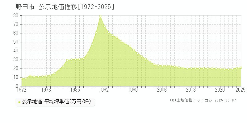 野田市(千葉県)の公示地価推移グラフ(坪単価)[1972-2025年]