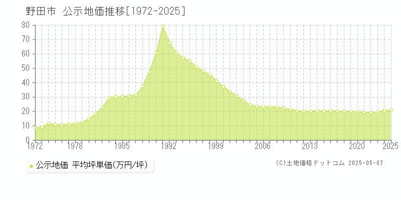 野田市の地価公示推移グラフ 