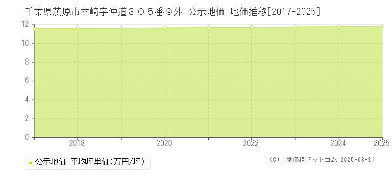 千葉県茂原市木崎字仲道３０５番９外 公示地価 地価推移[2017-2025]