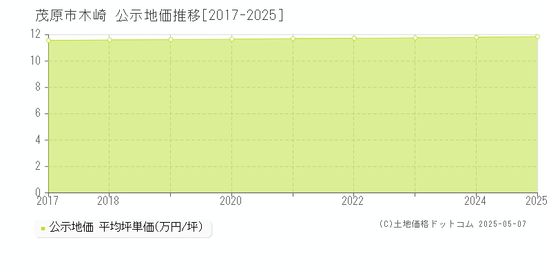 木崎(茂原市)の公示地価推移グラフ(坪単価)[2017-2025年]