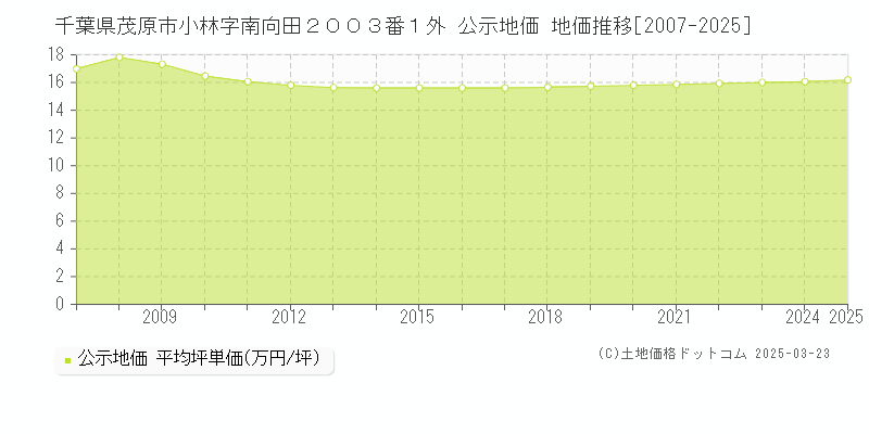 千葉県茂原市小林字南向田２００３番１外 公示地価 地価推移[2007-2025]