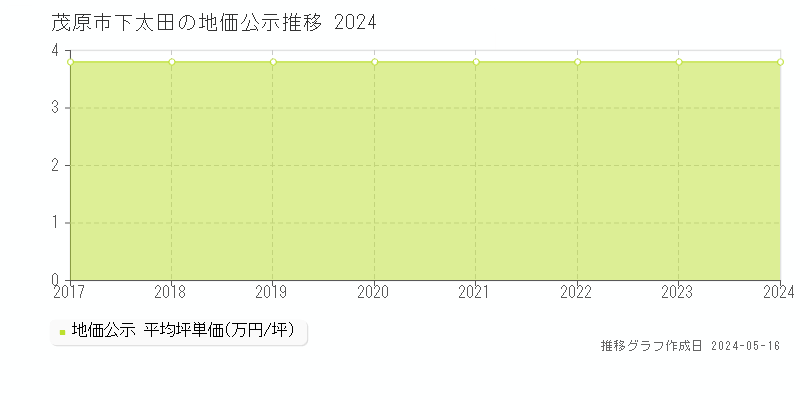 茂原市下太田の地価公示推移グラフ 