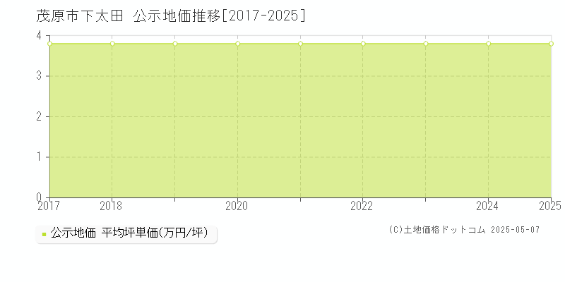 茂原市下太田の地価公示推移グラフ 