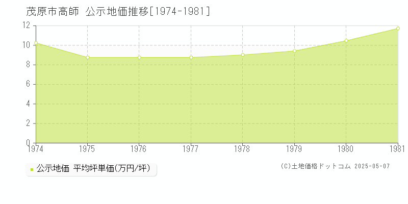 高師(茂原市)の公示地価推移グラフ(坪単価)[1974-1981年]