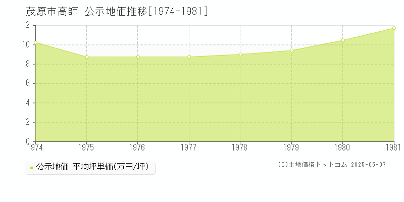 茂原市高師の地価公示推移グラフ 