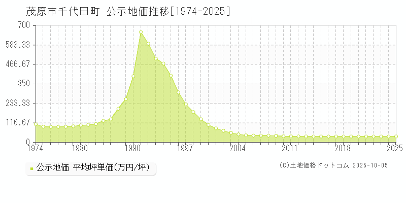 千代田町(茂原市)の公示地価推移グラフ(坪単価)[1974-2025年]
