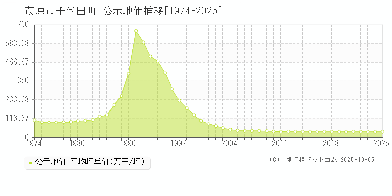 茂原市千代田町の地価公示推移グラフ 