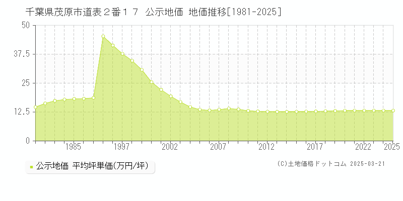 千葉県茂原市道表２番１７ 公示地価 地価推移[1981-2025]