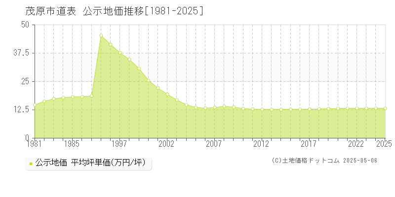 道表(茂原市)の公示地価推移グラフ(坪単価)[1981-2025年]