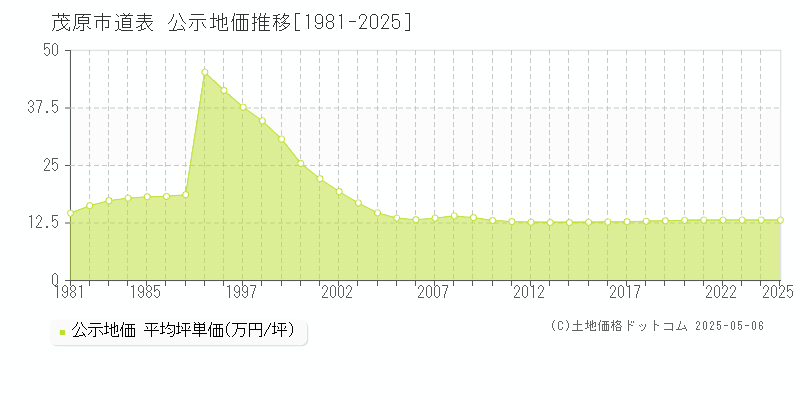 茂原市道表の地価公示推移グラフ 