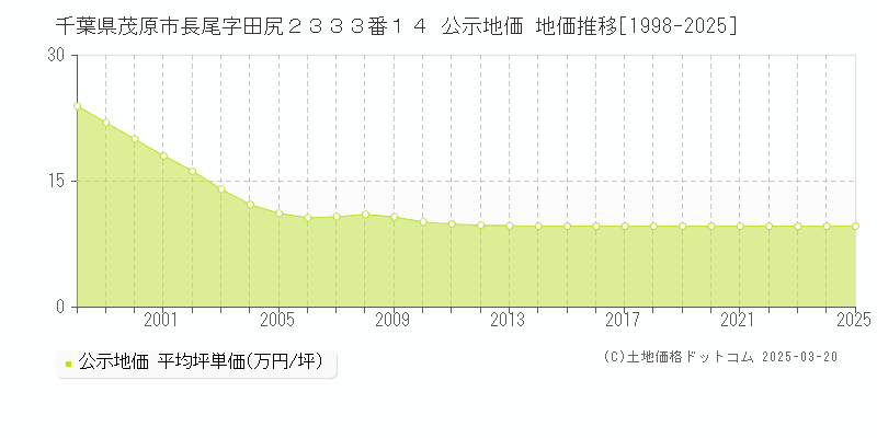 千葉県茂原市長尾字田尻２３３３番１４ 公示地価 地価推移[1998-2025]