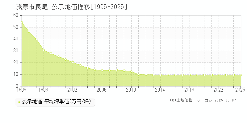 茂原市長尾の地価公示推移グラフ 