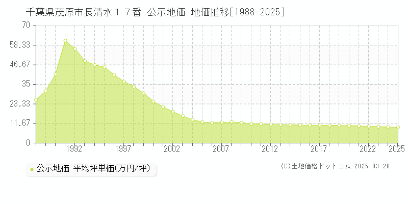 千葉県茂原市長清水１７番 公示地価 地価推移[1988-2025]