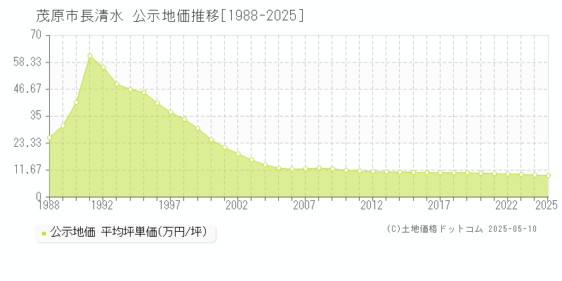 長清水(茂原市)の公示地価推移グラフ(坪単価)[1988-2025年]