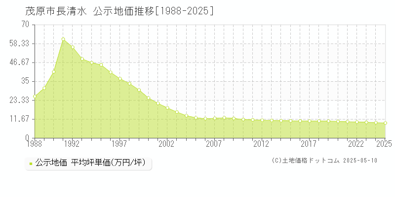 茂原市長清水の地価公示推移グラフ 