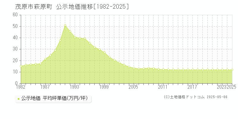 萩原町(茂原市)の公示地価推移グラフ(坪単価)[1982-2025年]