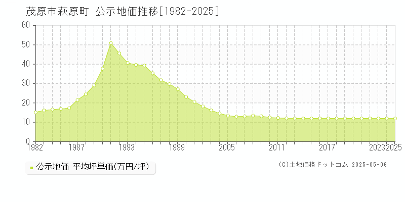 茂原市萩原町の地価公示推移グラフ 