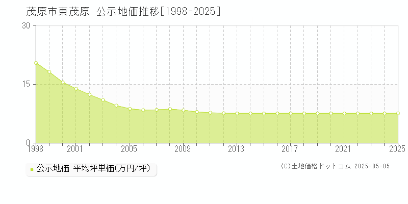 東茂原(茂原市)の公示地価推移グラフ(坪単価)[1998-2025年]