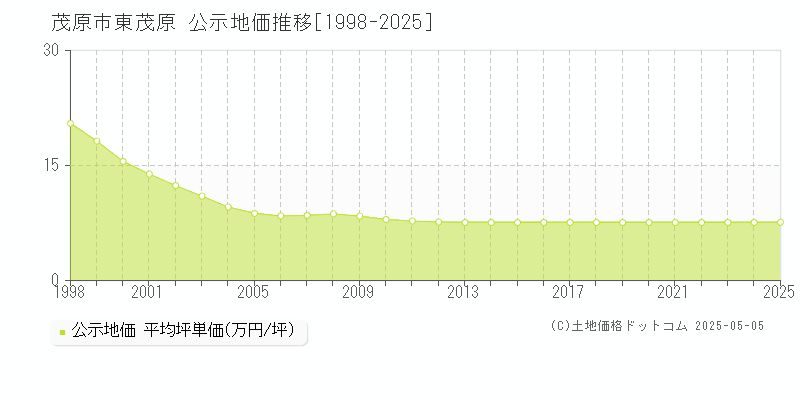 茂原市東茂原の地価公示推移グラフ 