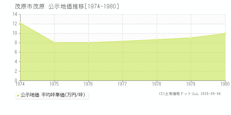 茂原(茂原市)の公示地価推移グラフ(坪単価)[1974-1980年]