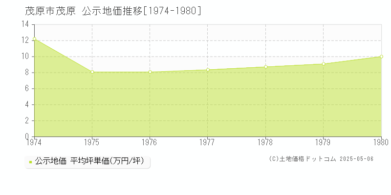 茂原市茂原の地価公示推移グラフ 