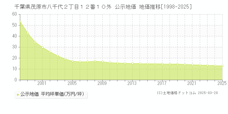 千葉県茂原市八千代２丁目１２番１０外 公示地価 地価推移[1998-2025]