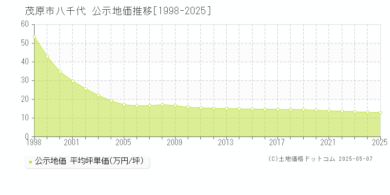 八千代(茂原市)の公示地価推移グラフ(坪単価)[1998-2025年]