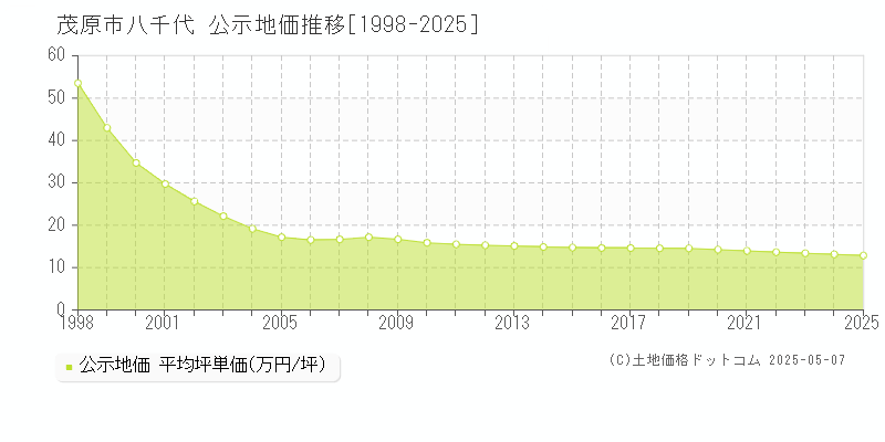 茂原市八千代の地価公示推移グラフ 