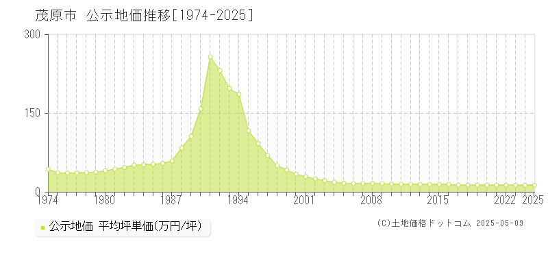 茂原市(千葉県)の公示地価推移グラフ(坪単価)[1974-2025年]
