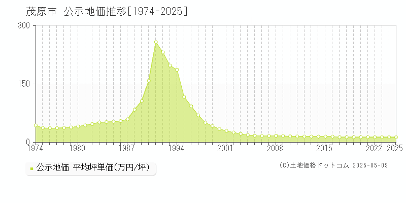 茂原市全域の地価公示推移グラフ 